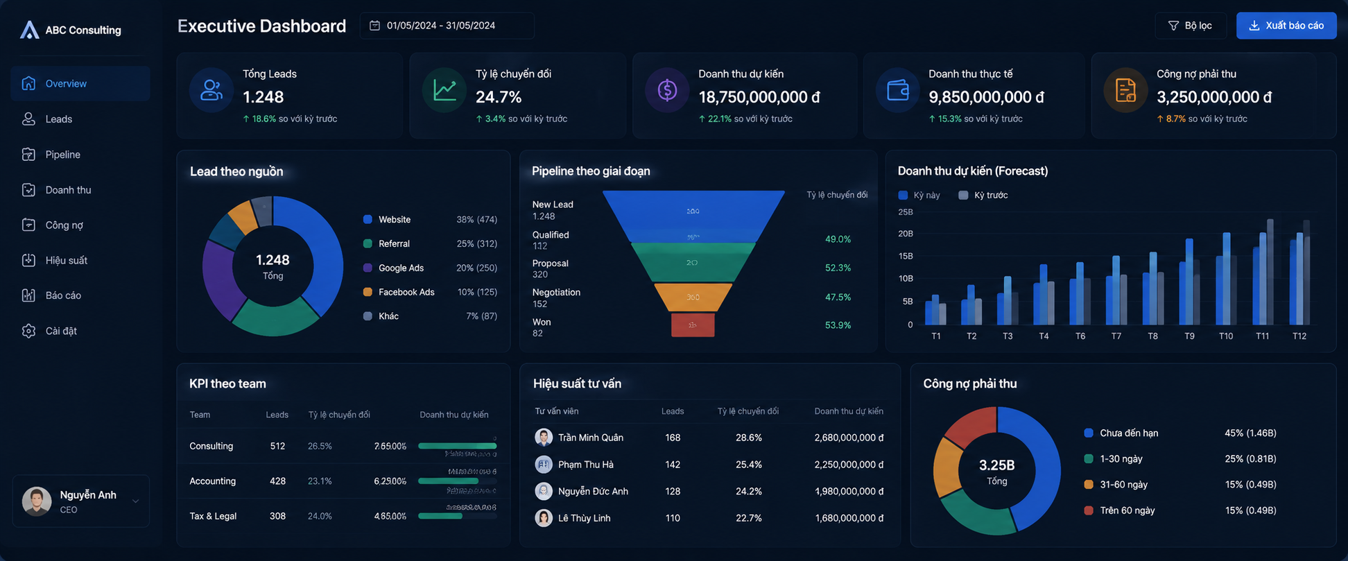 Dashboard quản trị doanh thu và hiệu suất tư vấn doanh nghiệp