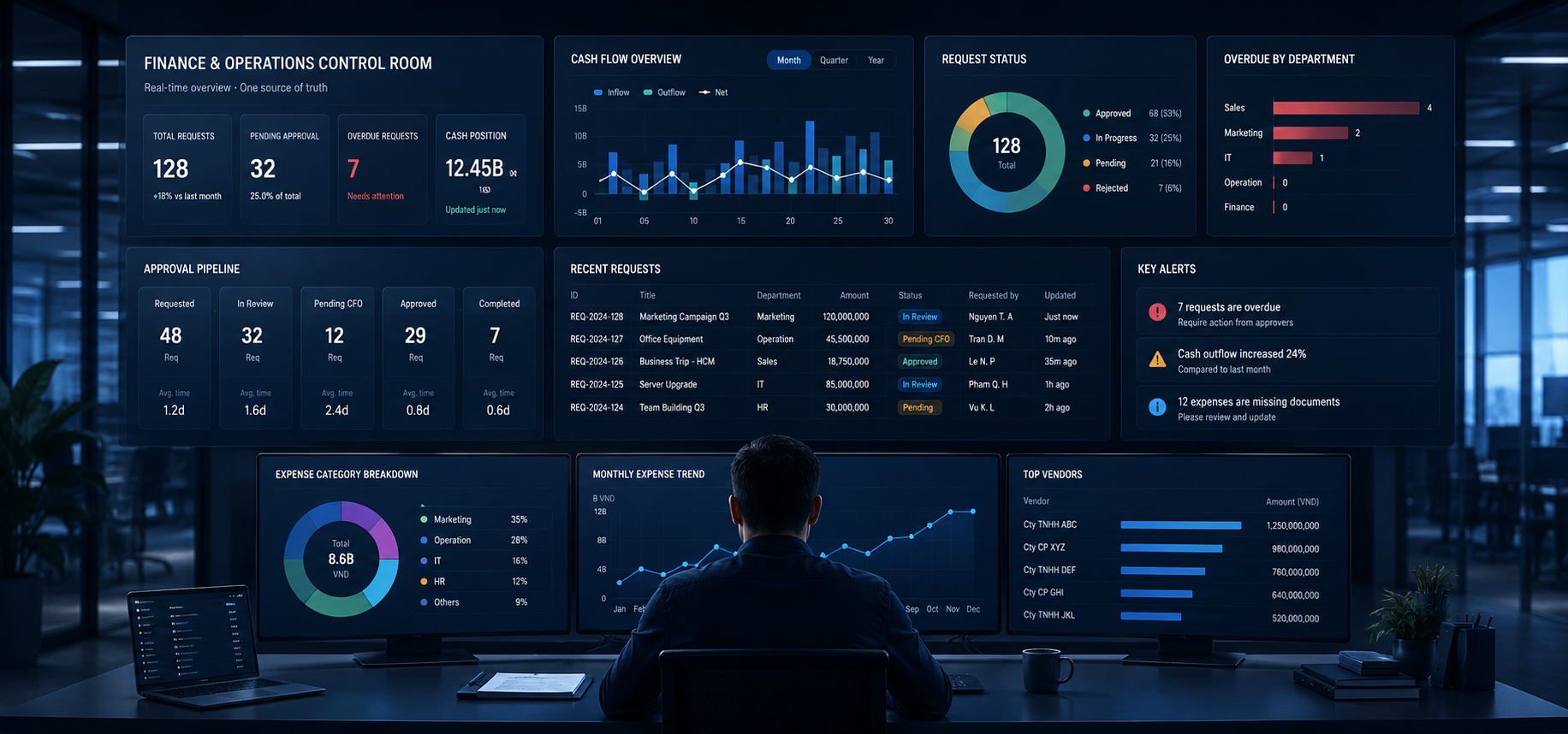 Phần mềm quản lý tài chính và vận hành doanh nghiệp với dashboard quản trị workflow phê duyệt và báo cáo