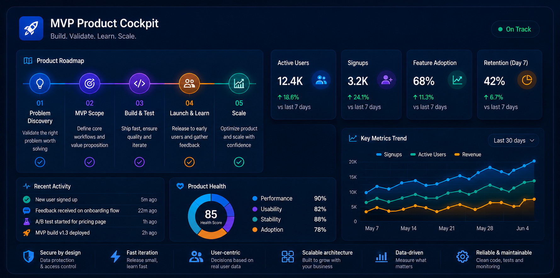 Nền tảng MVP SaaS dashboard quản lý sản phẩm startup với workflow người dùng và phân tích dữ liệu