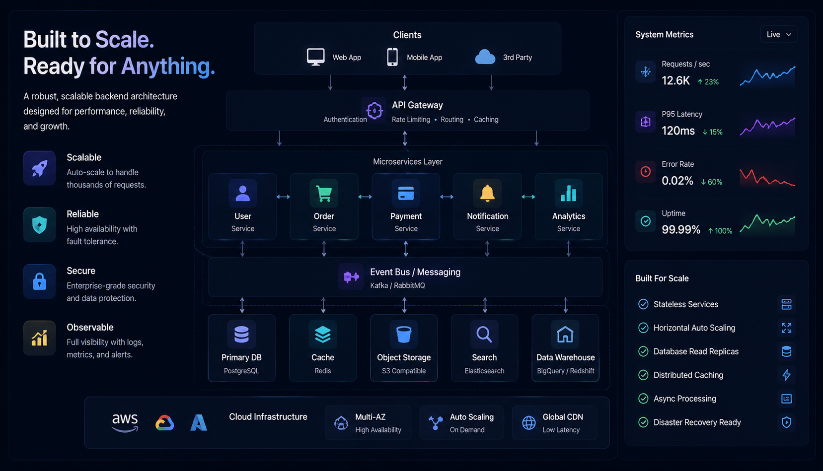 Kiến trúc backend mở rộng cho nền tảng SaaS nhiều người dùng và khối lượng dữ liệu lớn